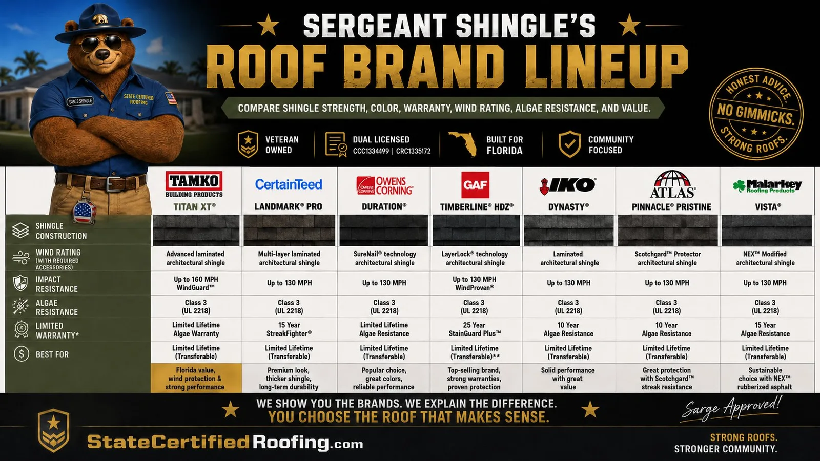 Sarge reviews shingle options for Florida homeowners